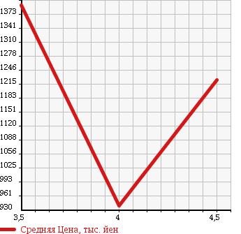 Аукционная статистика: График изменения цены HONDA Хонда  STEPWGN Степ Вагон  2012 2000 RK5 SPADA Z в зависимости от аукционных оценок