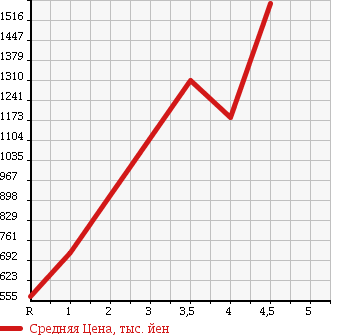 Аукционная статистика: График изменения цены HONDA Хонда  STEPWGN Степ Вагон  2013 2000 RK5 SPADA Z в зависимости от аукционных оценок