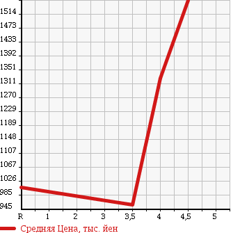 Аукционная статистика: График изменения цены HONDA Хонда  STEPWGN Степ Вагон  2014 2000 RK5 SPADA Z в зависимости от аукционных оценок