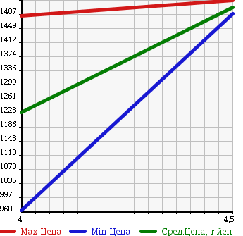 Аукционная статистика: График изменения цены HONDA Хонда  STEPWGN Степ Вагон  2012 2000 RK5 SPADA Z COOL SPIRIT в зависимости от аукционных оценок