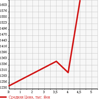 Аукционная статистика: График изменения цены HONDA Хонда  STEPWGN Степ Вагон  2014 2000 RK5 SPADA Z COOL SPIRIT в зависимости от аукционных оценок