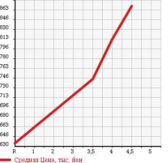 Аукционная статистика: График изменения цены HONDA Хонда  STEPWGN Степ Вагон  2011 2000 RK5 SPADA Z HDD NAVIGATION ED в зависимости от аукционных оценок