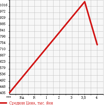 Аукционная статистика: График изменения цены HONDA Хонда  STEPWGN Степ Вагон  2012 2000 RK5 SPADA Z INTER NAVIGATION SELECTION в зависимости от аукционных оценок