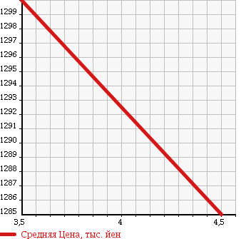 Аукционная статистика: График изменения цены HONDA Хонда  STEPWGN Степ Вагон  2013 2000 RK5 SPADA ZKRUSPI NAVY BLUE FOBYUP в зависимости от аукционных оценок