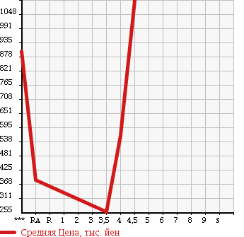 Аукционная статистика: График изменения цены HONDA Хонда  STEPWGN Степ Вагон  2010 2000 RK5 Z в зависимости от аукционных оценок