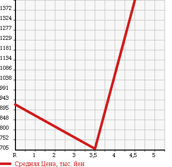 Аукционная статистика: График изменения цены HONDA Хонда  STEPWGN Степ Вагон  2013 2000 RK5 Z в зависимости от аукционных оценок