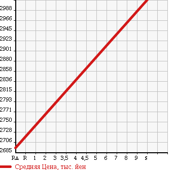 Аукционная статистика: График изменения цены HONDA Хонда  STEPWGN Степ Вагон  2018 2000 RP5 SPADA HV G EX HSENSINK в зависимости от аукционных оценок