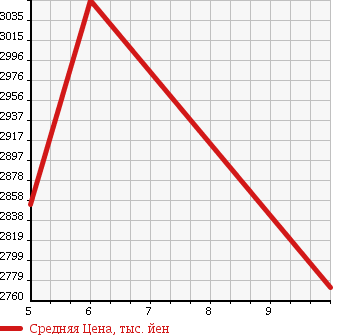 Аукционная статистика: График изменения цены HONDA Хонда  STEPWGN Степ Вагон  2018 2000 RP5 SPADA HV G HSENSING в зависимости от аукционных оценок