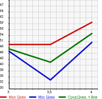 Аукционная статистика: График изменения цены HONDA Хонда  STEPWGN Степ Вагон  2003 2350 RF7 в зависимости от аукционных оценок