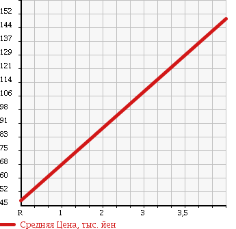 Аукционная статистика: График изменения цены HONDA Хонда  STEPWGN Степ Вагон  2004 2350 RF7 24L в зависимости от аукционных оценок
