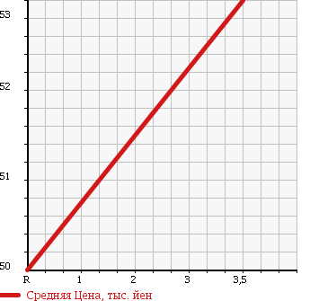 Аукционная статистика: График изменения цены HONDA Хонда  STEPWGN Степ Вагон  2005 2350 RG3 в зависимости от аукционных оценок