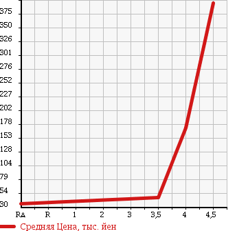 Аукционная статистика: График изменения цены HONDA Хонда  STEPWGN Степ Вагон  2005 2350 RG3 24Z в зависимости от аукционных оценок
