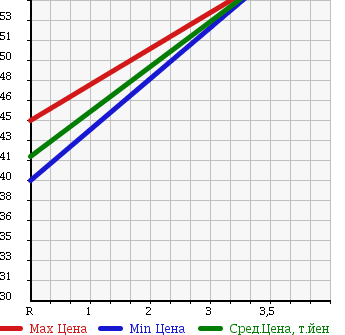 Аукционная статистика: График изменения цены HONDA Хонда  STEPWGN Степ Вагон  2006 2350 RG3 24Z в зависимости от аукционных оценок