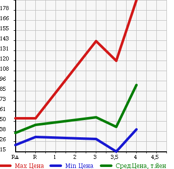Аукционная статистика: График изменения цены HONDA Хонда  STEPWGN Степ Вагон  2003 2400 RF7 в зависимости от аукционных оценок