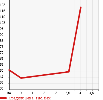 Аукционная статистика: График изменения цены HONDA Хонда  STEPWGN Степ Вагон  2004 2400 RF7 в зависимости от аукционных оценок