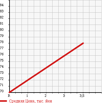 Аукционная статистика: График изменения цены HONDA Хонда  STEPWGN Степ Вагон  2005 2400 RF7 в зависимости от аукционных оценок