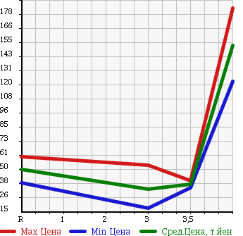 Аукционная статистика: График изменения цены HONDA Хонда  STEPWGN Степ Вагон  2004 2400 RF7 24L в зависимости от аукционных оценок