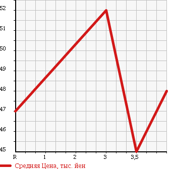 Аукционная статистика: График изменения цены HONDA Хонда  STEPWGN Степ Вагон  2003 2400 RF7 24T в зависимости от аукционных оценок