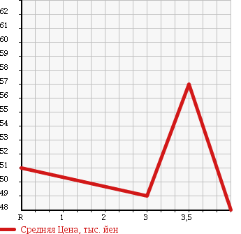 Аукционная статистика: График изменения цены HONDA Хонда  STEPWGN Степ Вагон  2004 2400 RF7 24T в зависимости от аукционных оценок