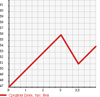 Аукционная статистика: График изменения цены HONDA Хонда  STEPWGN Степ Вагон  2003 2400 RF7 SPADA в зависимости от аукционных оценок