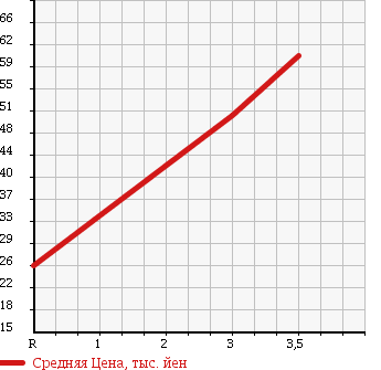 Аукционная статистика: График изменения цены HONDA Хонда  STEPWGN Степ Вагон  2004 2400 RF7 SPADA в зависимости от аукционных оценок