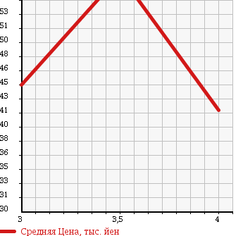 Аукционная статистика: График изменения цены HONDA Хонда  STEPWGN Степ Вагон  2005 2400 RF7 SPADA 24T в зависимости от аукционных оценок