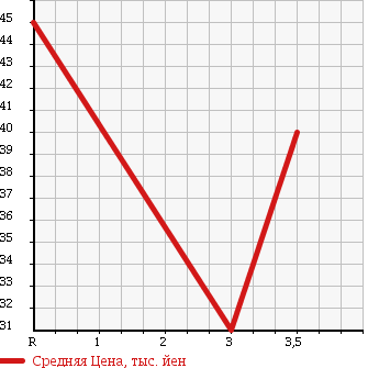 Аукционная статистика: График изменения цены HONDA Хонда  STEPWGN Степ Вагон  2003 2400 RF8 в зависимости от аукционных оценок