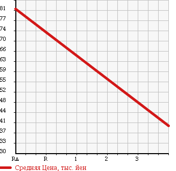 Аукционная статистика: График изменения цены HONDA Хонда  STEPWGN Степ Вагон  2004 2400 RF8 4WD в зависимости от аукционных оценок
