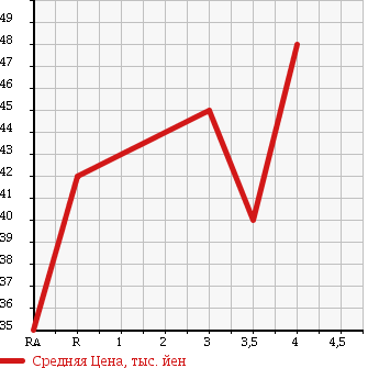 Аукционная статистика: График изменения цены HONDA Хонда  STEPWGN Степ Вагон  2005 2400 RG3 в зависимости от аукционных оценок