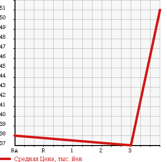 Аукционная статистика: График изменения цены HONDA Хонда  STEPWGN Степ Вагон  2006 2400 RG3 в зависимости от аукционных оценок
