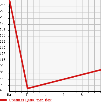 Аукционная статистика: График изменения цены HONDA Хонда  STEPWGN Степ Вагон  2007 2400 RG3 в зависимости от аукционных оценок