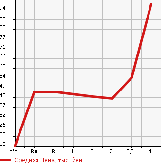 Аукционная статистика: График изменения цены HONDA Хонда  STEPWGN Степ Вагон  2005 2400 RG3 24Z в зависимости от аукционных оценок