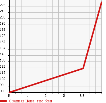Аукционная статистика: График изменения цены HONDA Хонда  STEPWGN Степ Вагон  2007 2400 RG3 SPADA 24SZ в зависимости от аукционных оценок