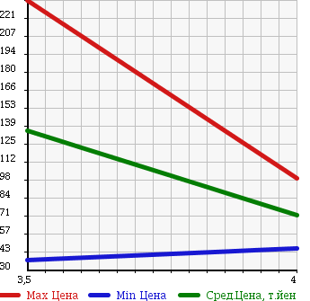 Аукционная статистика: График изменения цены HONDA Хонда  STEPWGN Степ Вагон  2005 2400 RG4 в зависимости от аукционных оценок