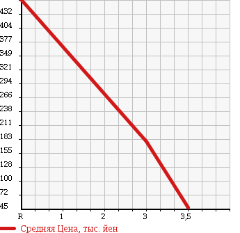 Аукционная статистика: График изменения цены HONDA Хонда  STEPWGN Степ Вагон  2006 2400 RG4 24Z 4WD в зависимости от аукционных оценок
