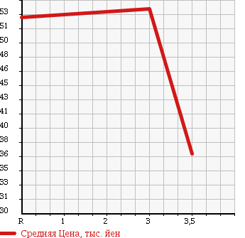 Аукционная статистика: График изменения цены HONDA Хонда  STEPWGN Степ Вагон  2005 2400 RG4 4WD в зависимости от аукционных оценок