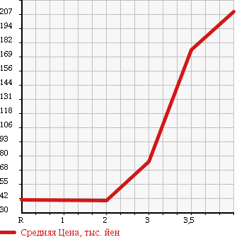 Аукционная статистика: График изменения цены HONDA Хонда  STEPWGN Степ Вагон  2006 2400 RG4 4WD 24Z в зависимости от аукционных оценок