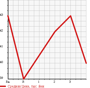 Аукционная статистика: График изменения цены HONDA Хонда  STEPWGN Степ Вагон  1996 в зависимости от аукционных оценок