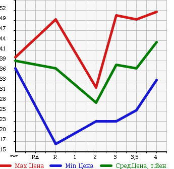 Аукционная статистика: График изменения цены HONDA Хонда  STEPWGN Степ Вагон  1997 в зависимости от аукционных оценок