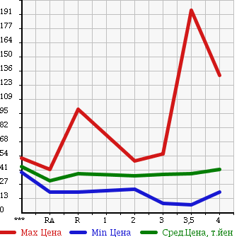Аукционная статистика: График изменения цены HONDA Хонда  STEPWGN Степ Вагон  1999 в зависимости от аукционных оценок