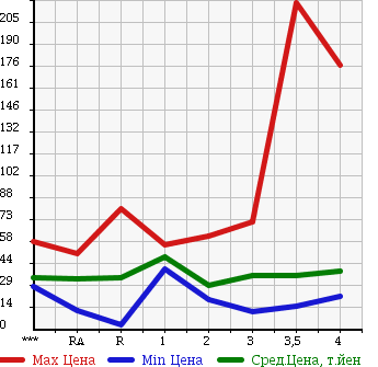 Аукционная статистика: График изменения цены HONDA Хонда  STEPWGN Степ Вагон  2001 в зависимости от аукционных оценок