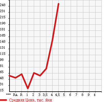 Аукционная статистика: График изменения цены HONDA Хонда  STEPWGN Степ Вагон  2006 в зависимости от аукционных оценок