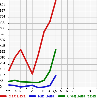Аукционная статистика: График изменения цены HONDA Хонда  STEPWGN Степ Вагон  2007 в зависимости от аукционных оценок