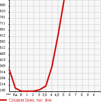 Аукционная статистика: График изменения цены HONDA Хонда  STEPWGN Степ Вагон  2009 в зависимости от аукционных оценок