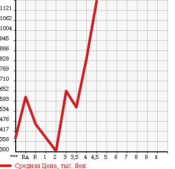 Аукционная статистика: График изменения цены HONDA Хонда  STEPWGN Степ Вагон  2012 в зависимости от аукционных оценок