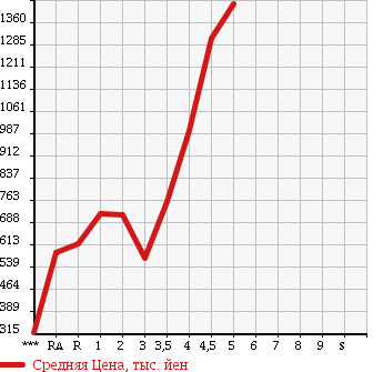 Аукционная статистика: График изменения цены HONDA Хонда  STEPWGN Степ Вагон  2013 в зависимости от аукционных оценок