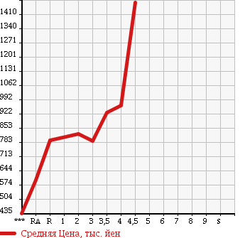 Аукционная статистика: График изменения цены HONDA Хонда  STEPWGN Степ Вагон  2014 в зависимости от аукционных оценок