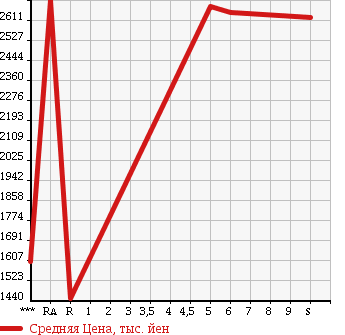 Аукционная статистика: График изменения цены HONDA Хонда  STEPWGN Степ Вагон  2018 в зависимости от аукционных оценок