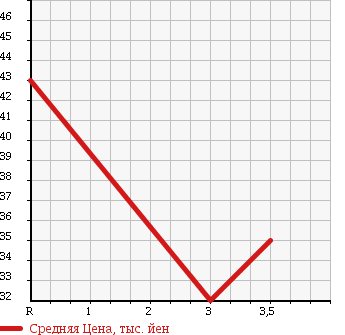 Аукционная статистика: График изменения цены HONDA Хонда  SABER Сабер  1999 2500 UA4 в зависимости от аукционных оценок