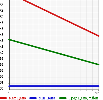 Аукционная статистика: График изменения цены HONDA Хонда  SABER Сабер  2001 2500 UA4 в зависимости от аукционных оценок